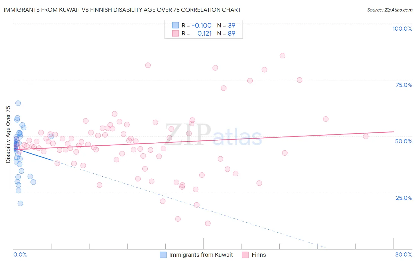 Immigrants from Kuwait vs Finnish Disability Age Over 75