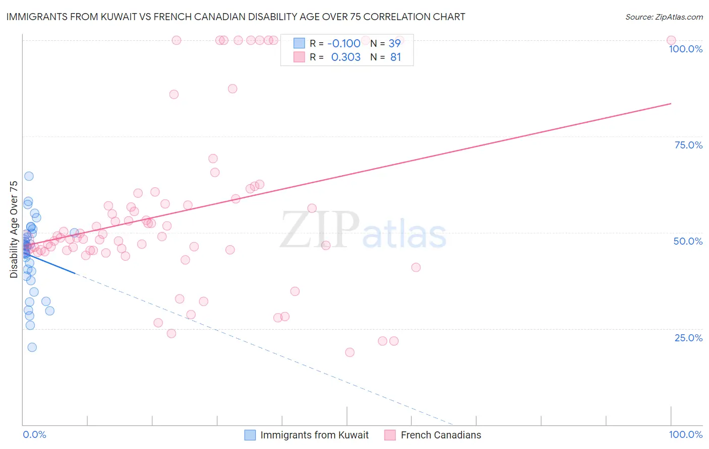 Immigrants from Kuwait vs French Canadian Disability Age Over 75