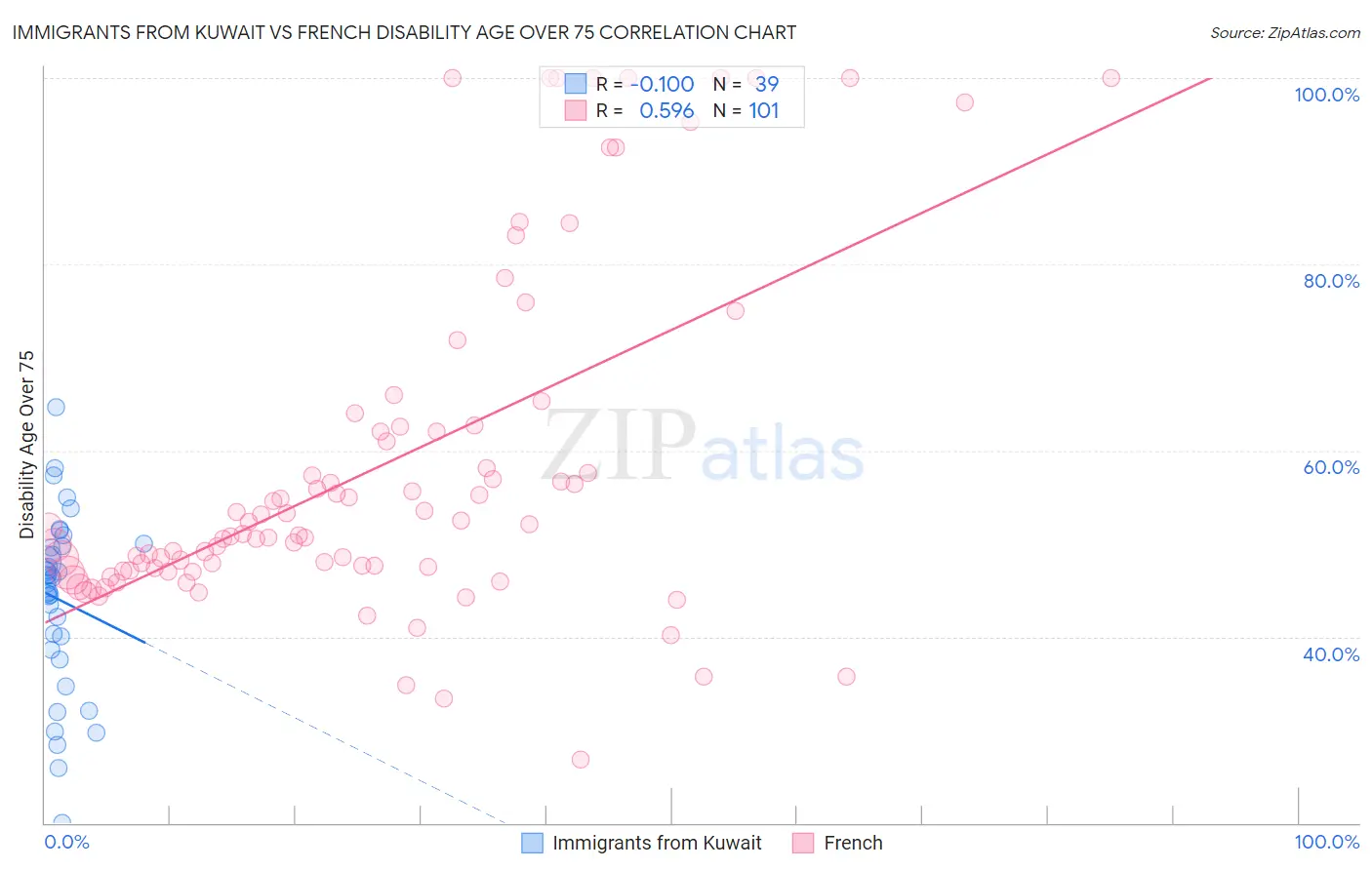 Immigrants from Kuwait vs French Disability Age Over 75