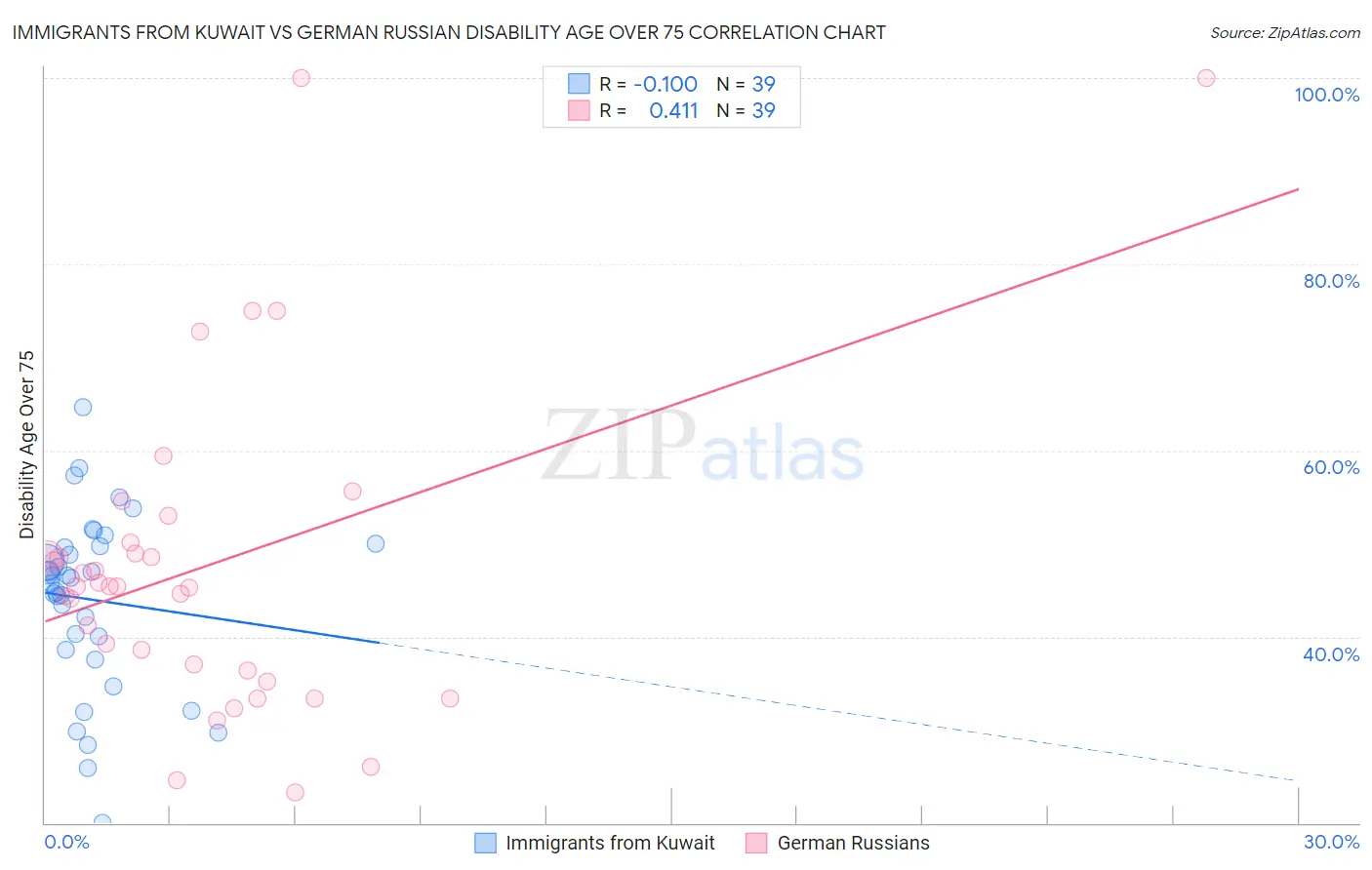 Immigrants from Kuwait vs German Russian Disability Age Over 75