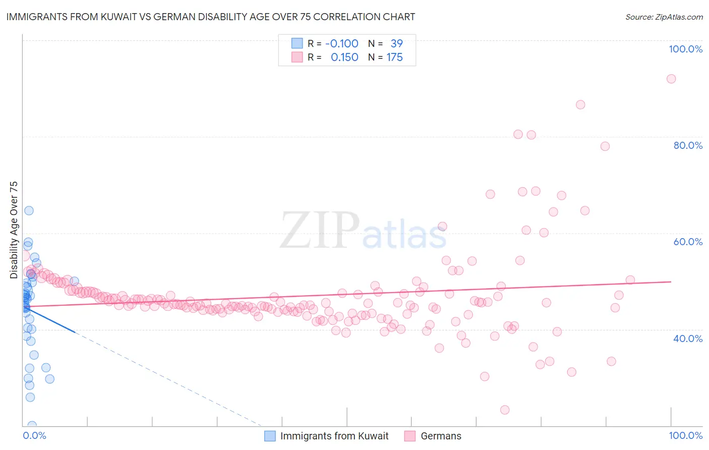 Immigrants from Kuwait vs German Disability Age Over 75