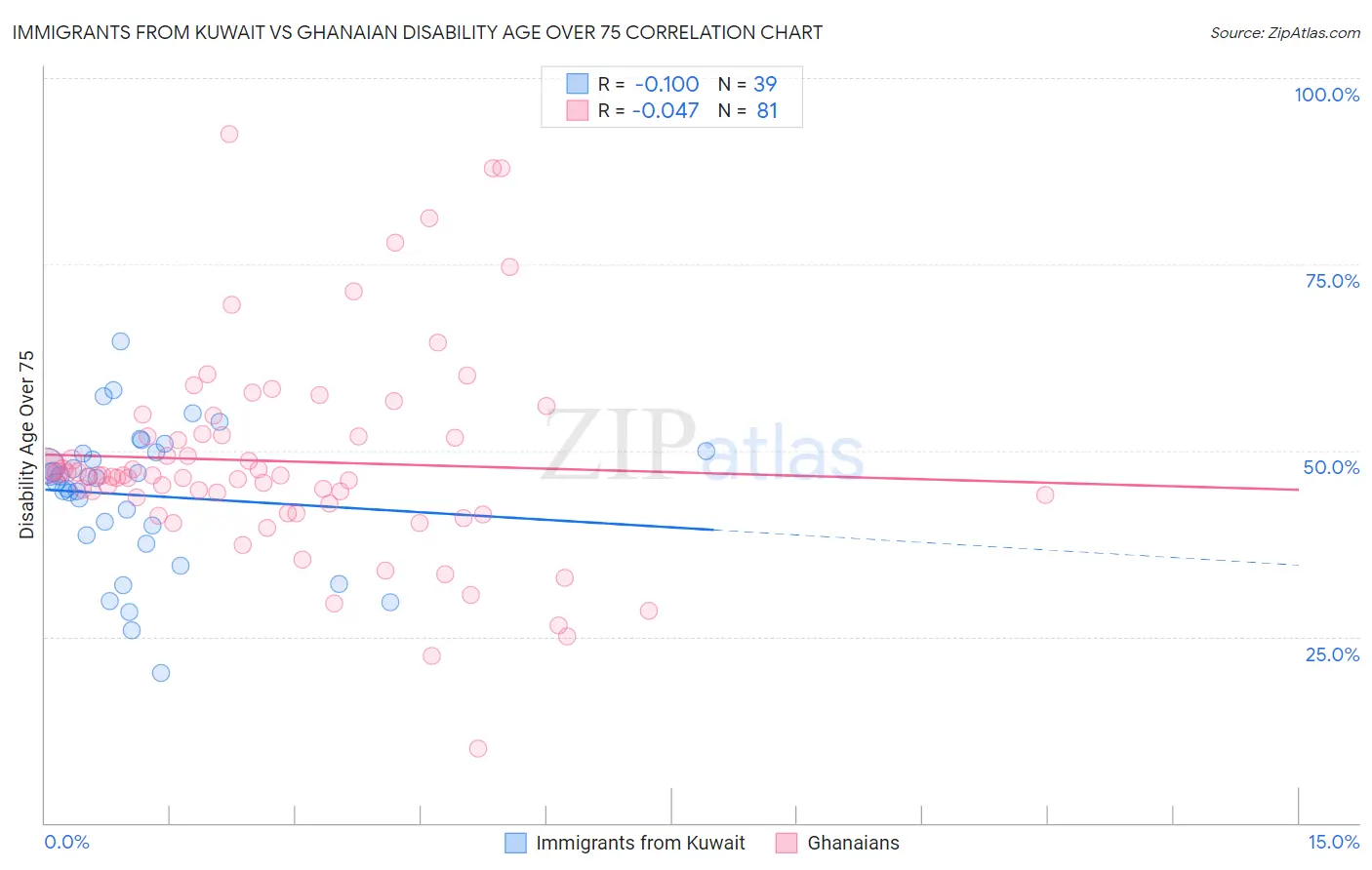 Immigrants from Kuwait vs Ghanaian Disability Age Over 75