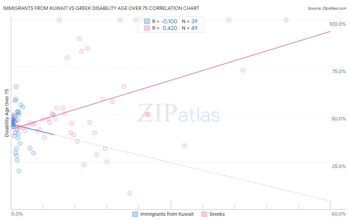 Immigrants from Kuwait vs Greek Disability Age Over 75