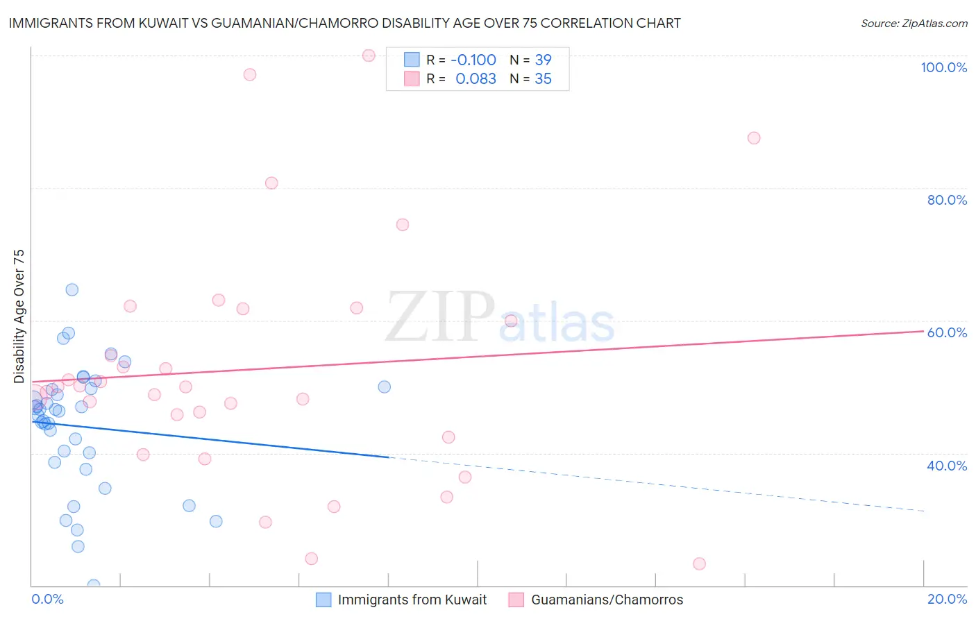 Immigrants from Kuwait vs Guamanian/Chamorro Disability Age Over 75