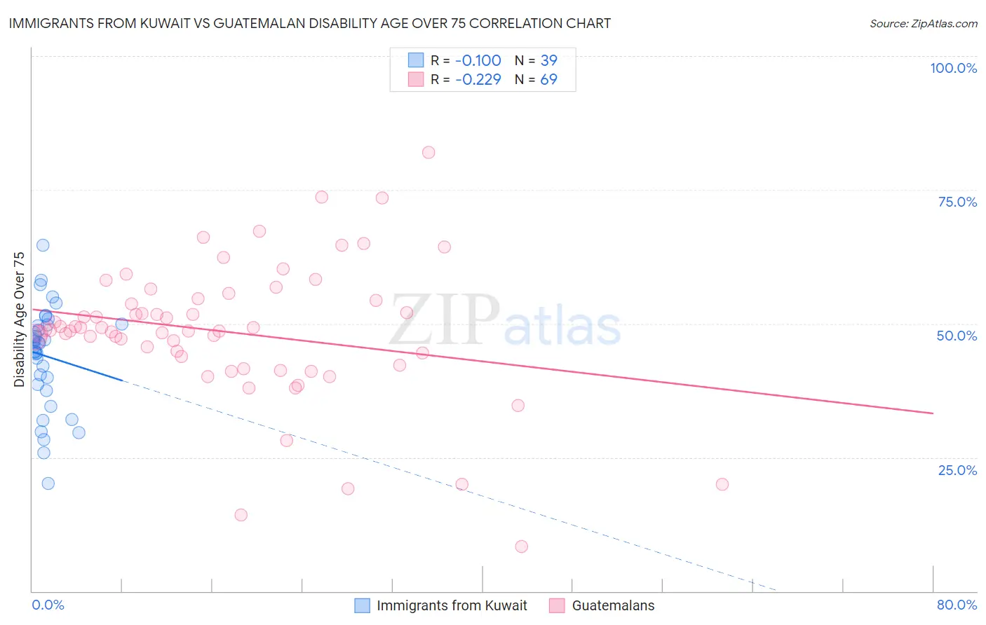 Immigrants from Kuwait vs Guatemalan Disability Age Over 75