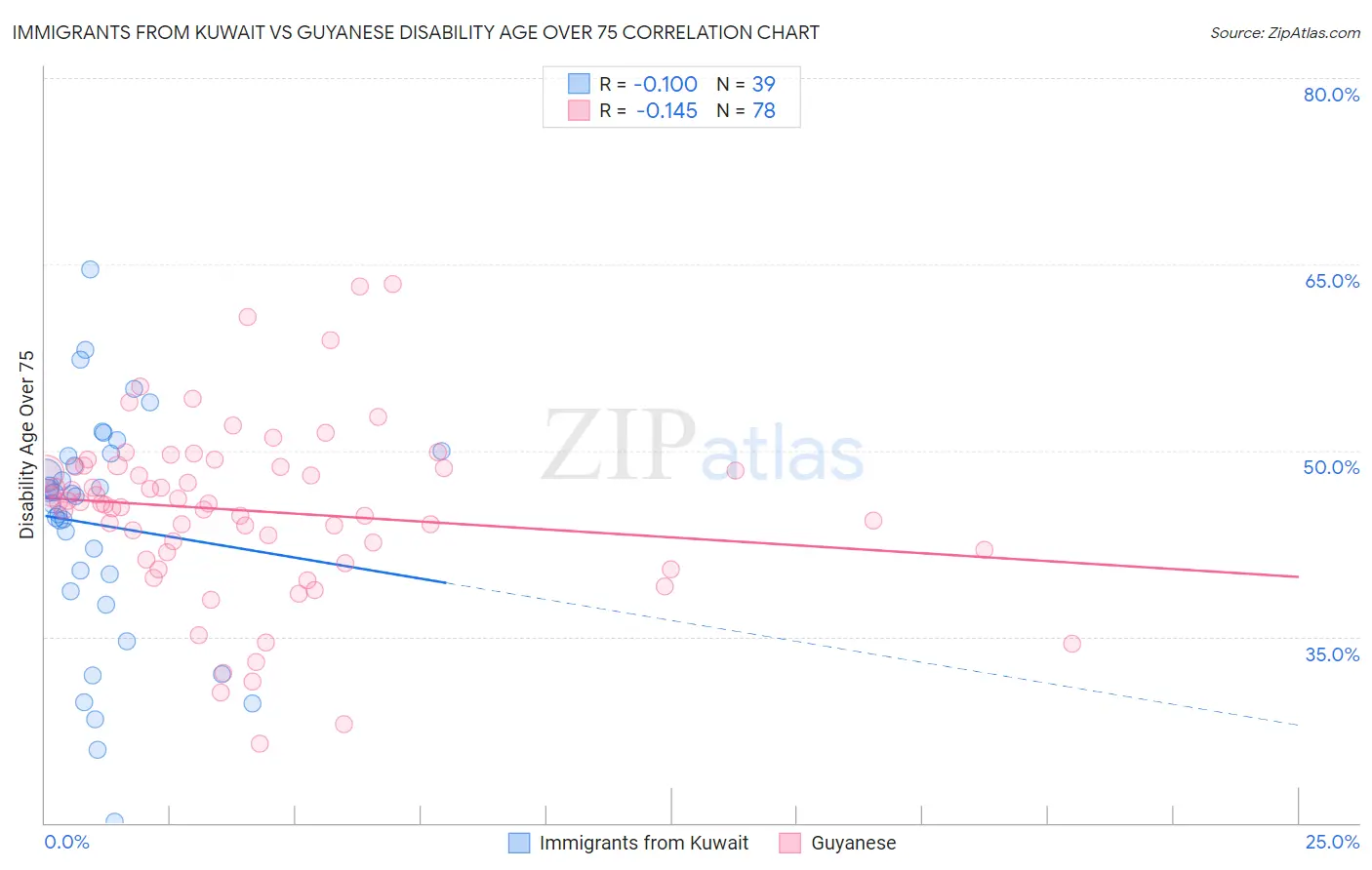 Immigrants from Kuwait vs Guyanese Disability Age Over 75
