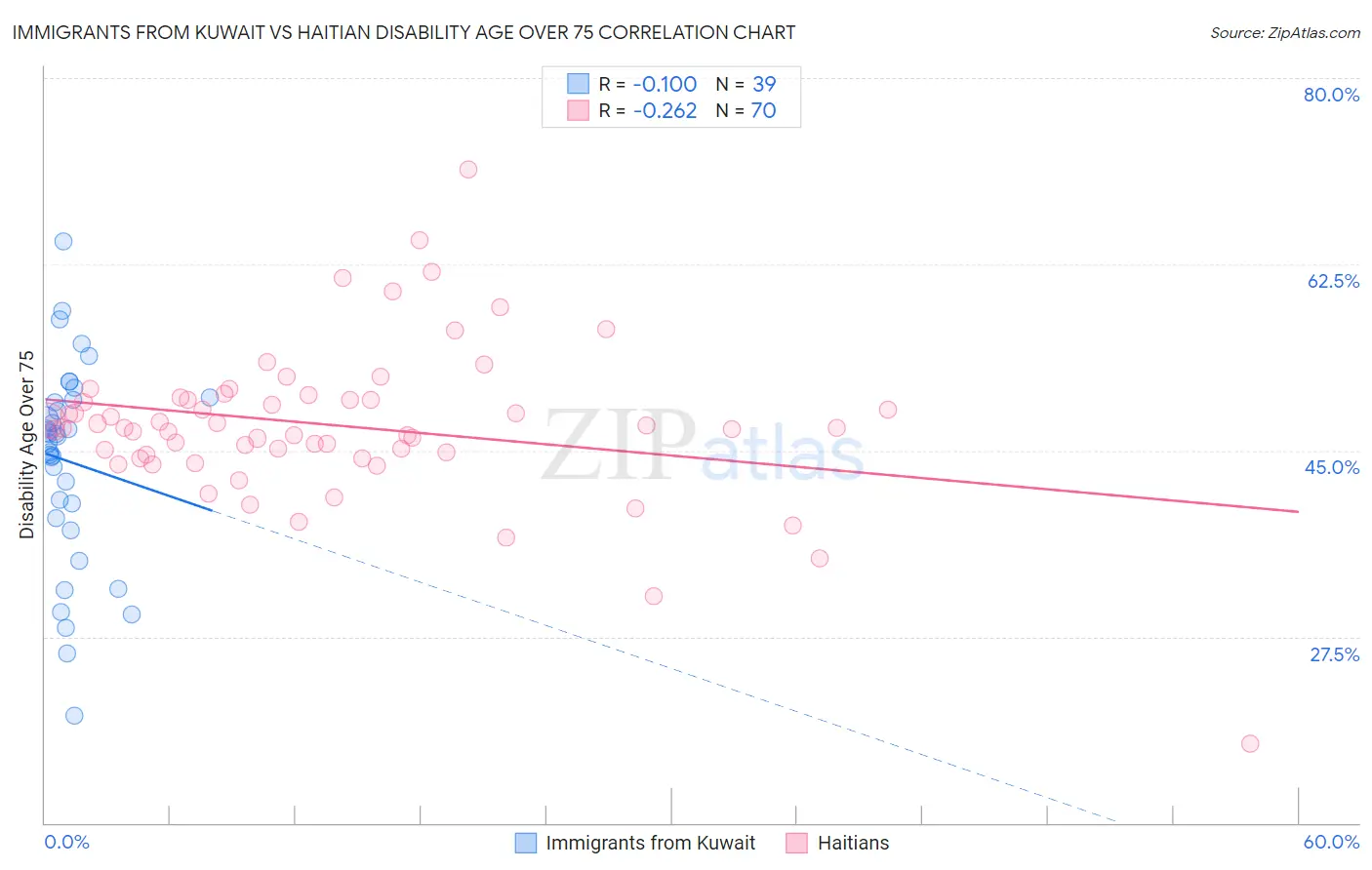 Immigrants from Kuwait vs Haitian Disability Age Over 75