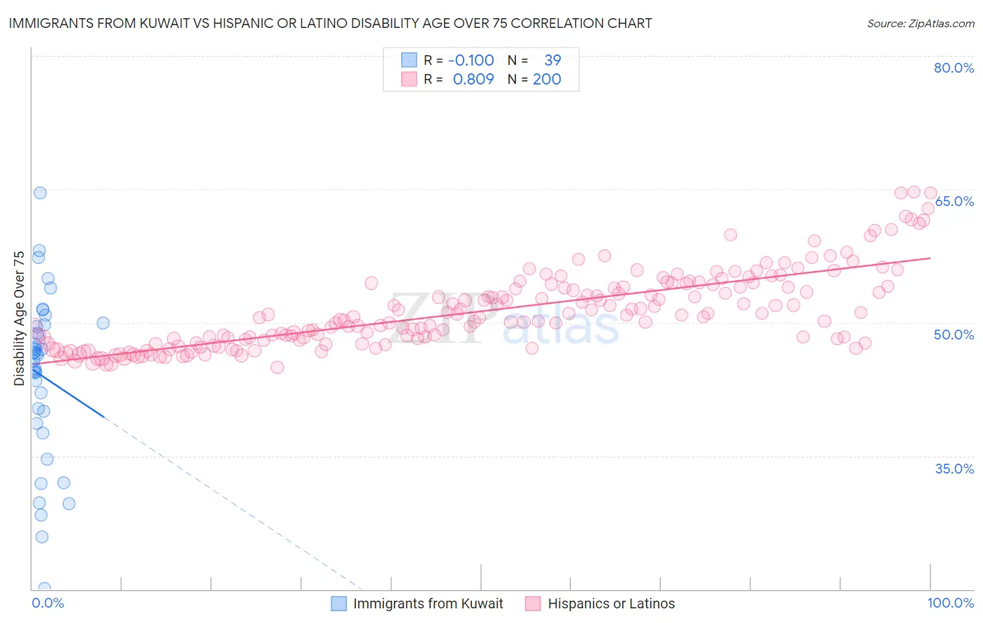 Immigrants from Kuwait vs Hispanic or Latino Disability Age Over 75