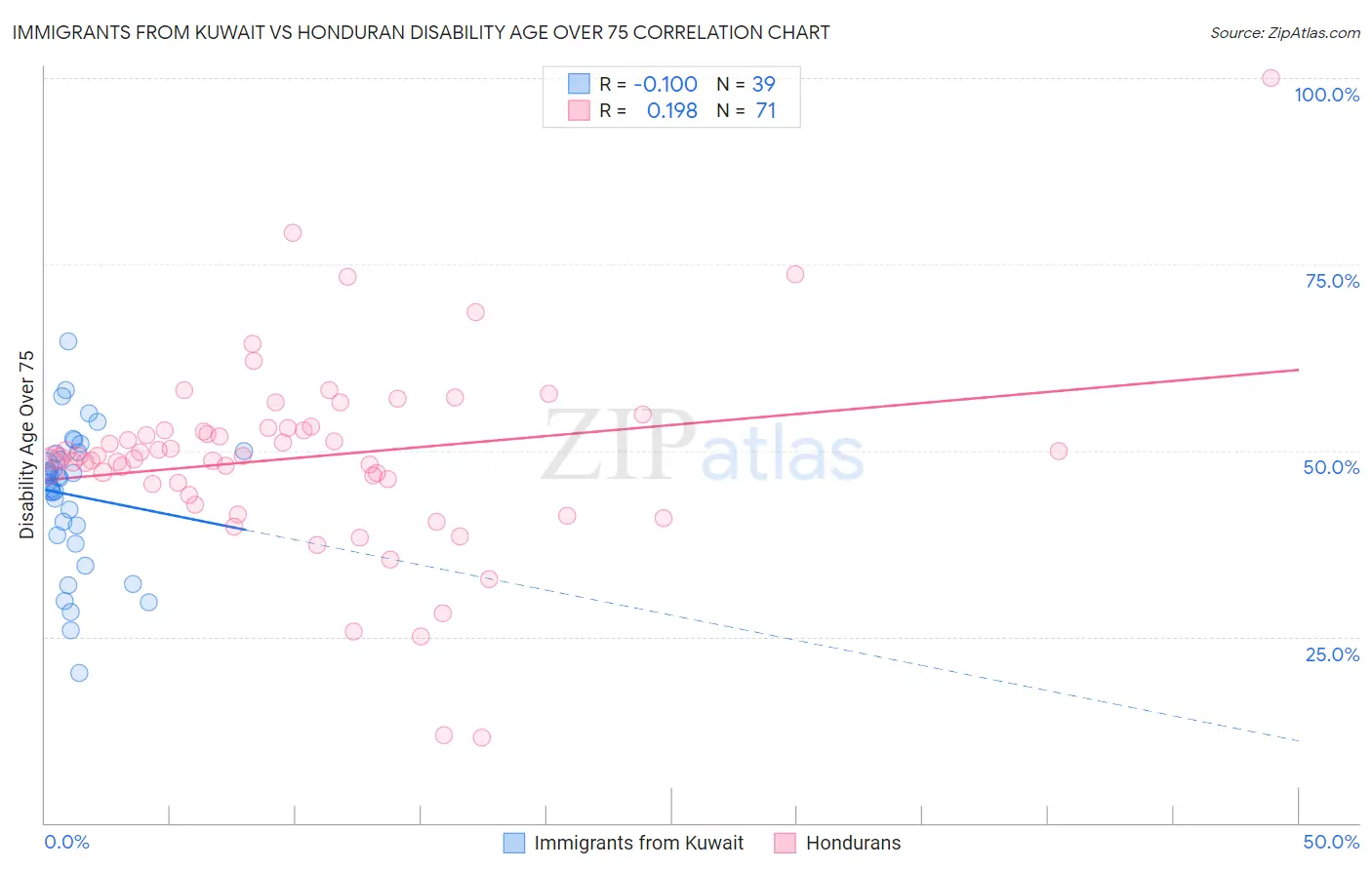 Immigrants from Kuwait vs Honduran Disability Age Over 75
