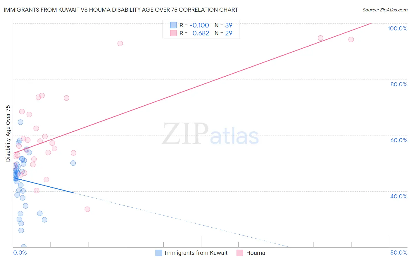 Immigrants from Kuwait vs Houma Disability Age Over 75