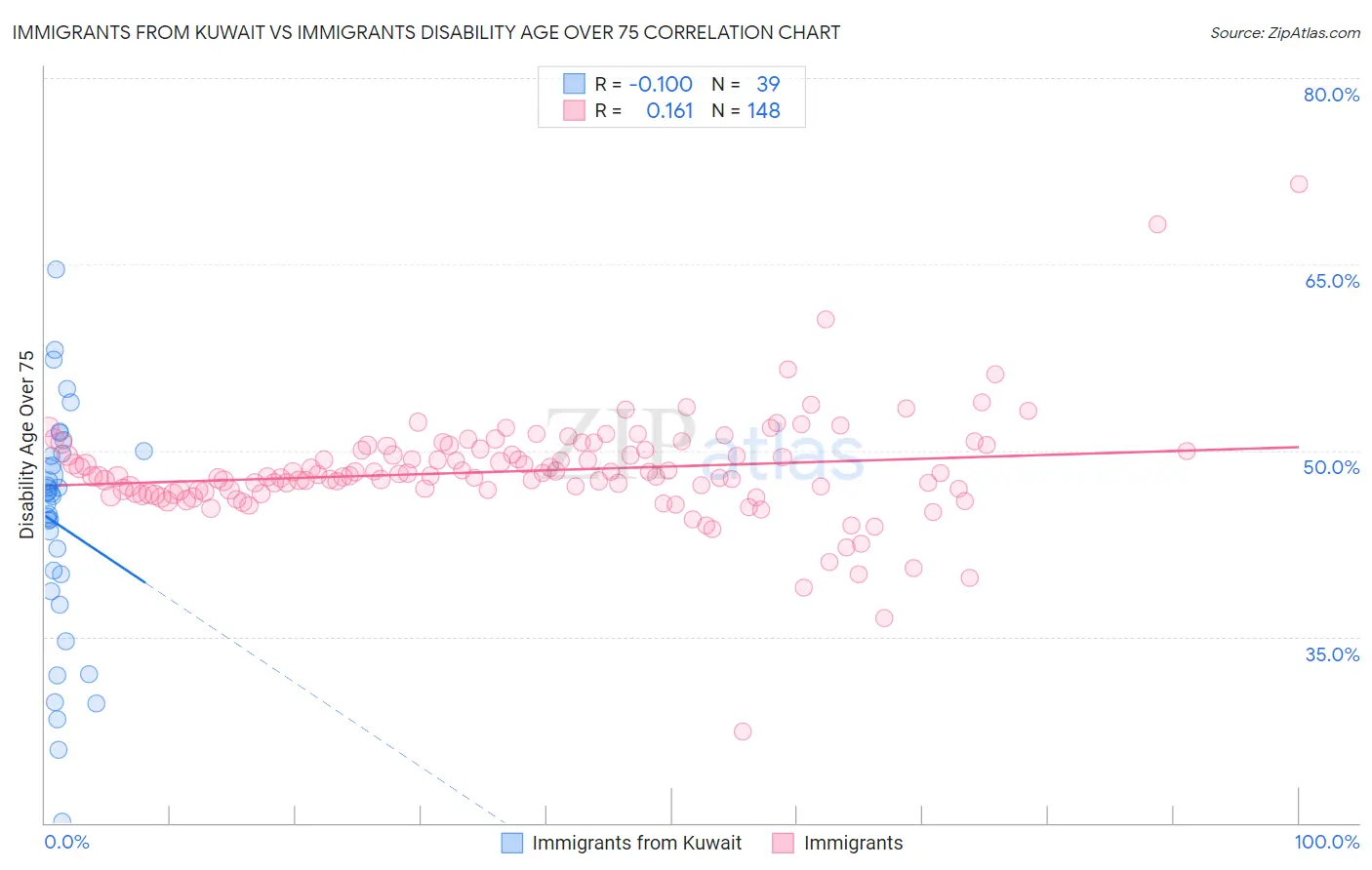 Immigrants from Kuwait vs Immigrants Disability Age Over 75