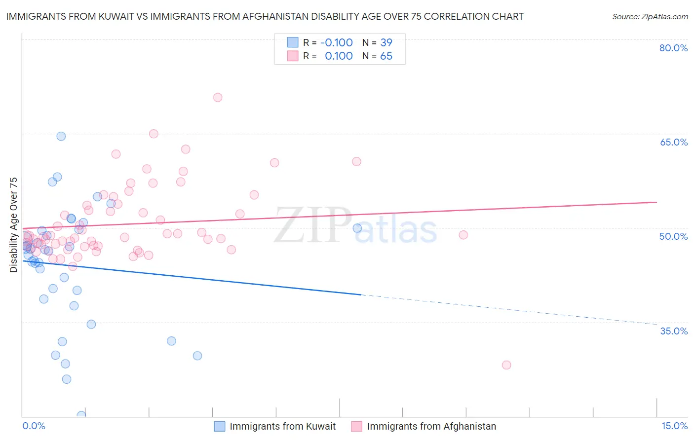 Immigrants from Kuwait vs Immigrants from Afghanistan Disability Age Over 75
