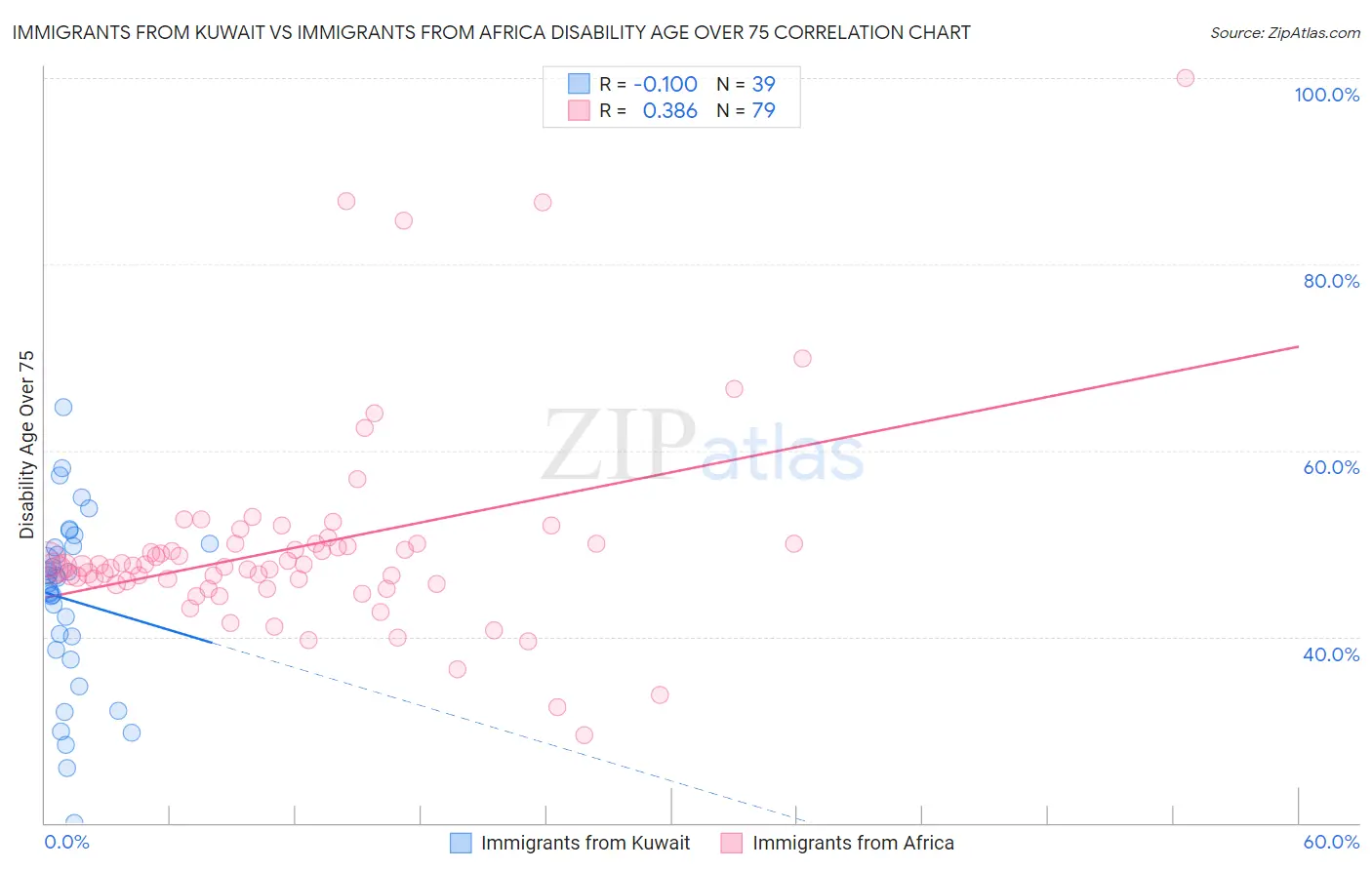 Immigrants from Kuwait vs Immigrants from Africa Disability Age Over 75