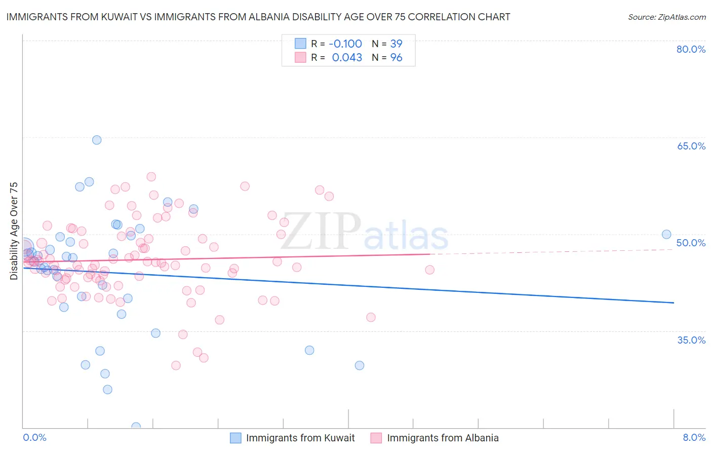 Immigrants from Kuwait vs Immigrants from Albania Disability Age Over 75