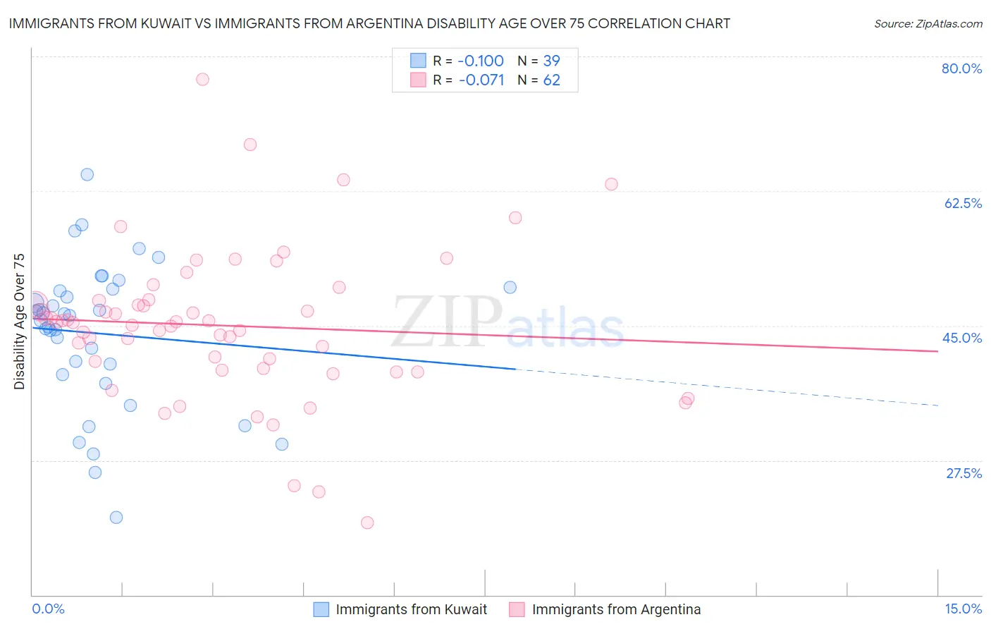 Immigrants from Kuwait vs Immigrants from Argentina Disability Age Over 75