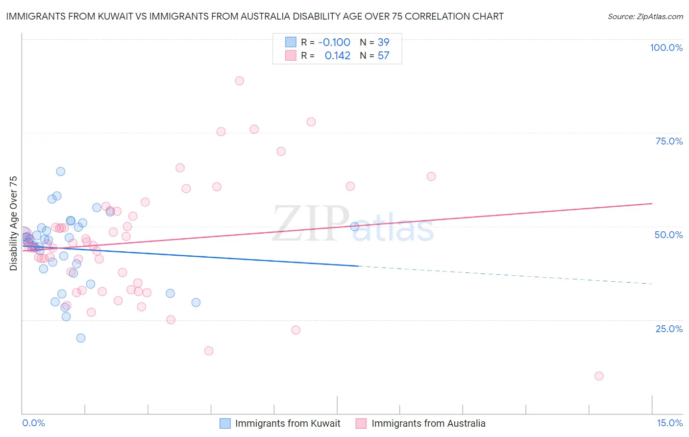 Immigrants from Kuwait vs Immigrants from Australia Disability Age Over 75