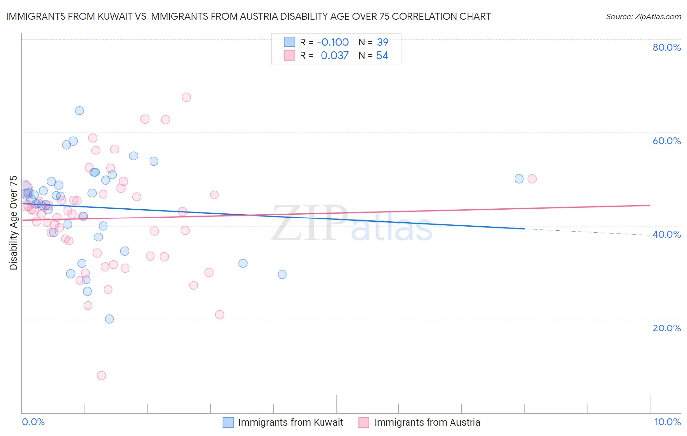 Immigrants from Kuwait vs Immigrants from Austria Disability Age Over 75