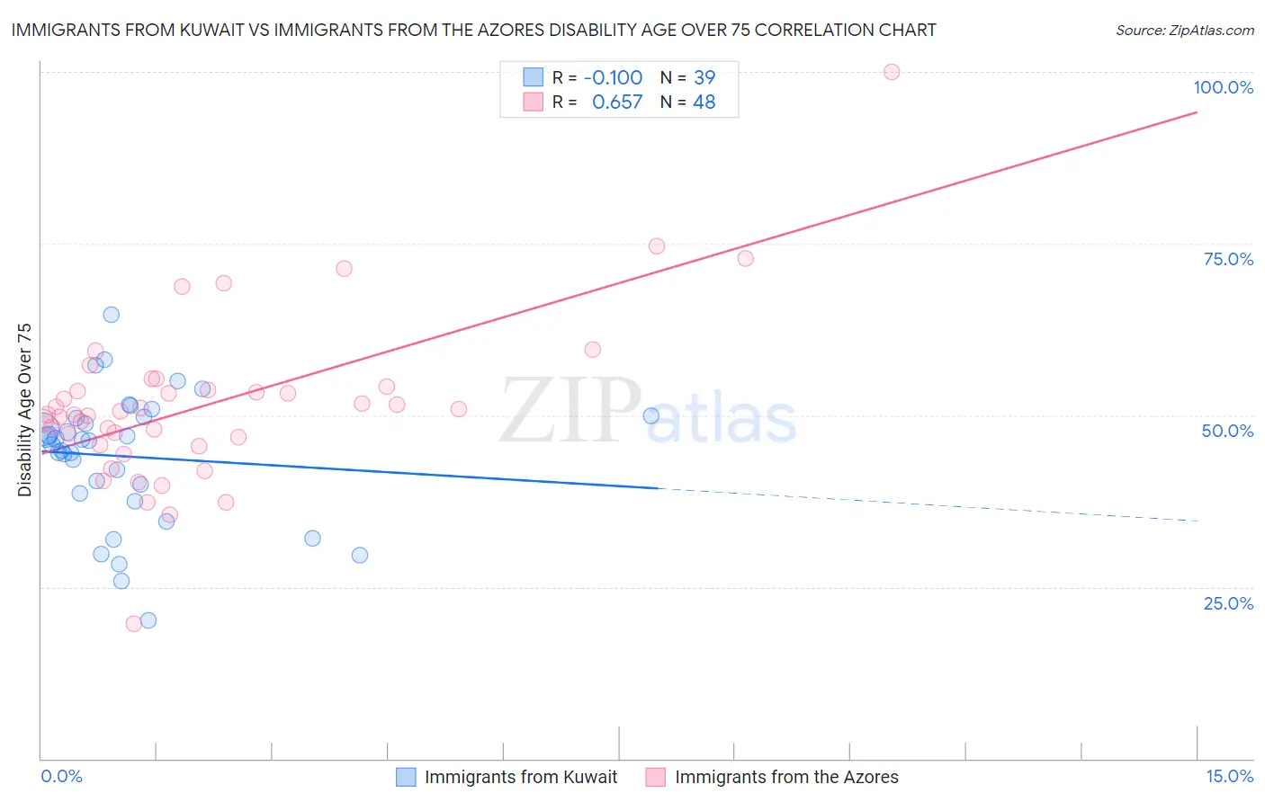 Immigrants from Kuwait vs Immigrants from the Azores Disability Age Over 75