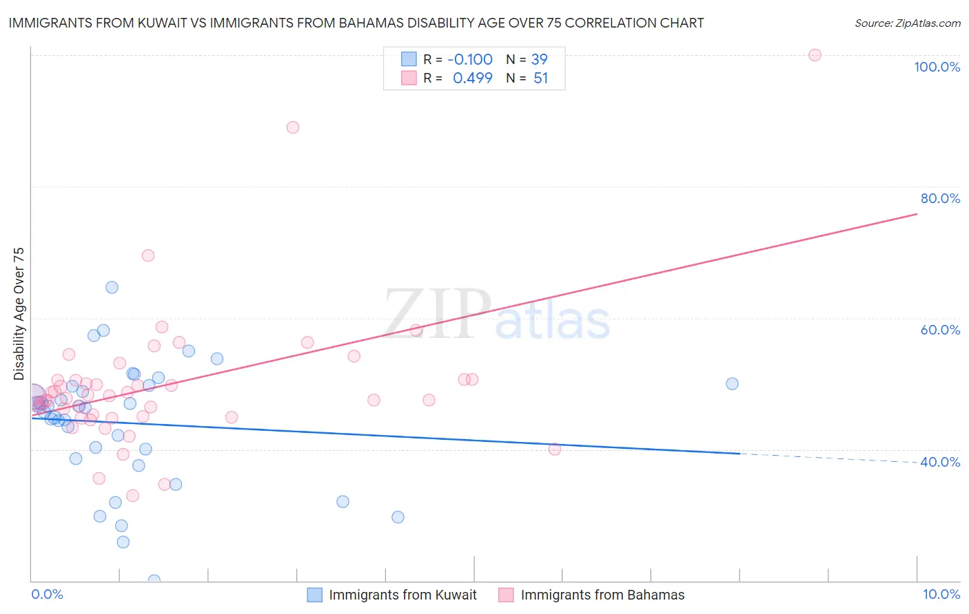 Immigrants from Kuwait vs Immigrants from Bahamas Disability Age Over 75