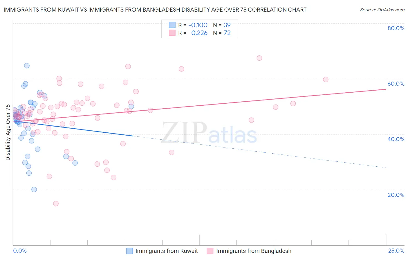 Immigrants from Kuwait vs Immigrants from Bangladesh Disability Age Over 75