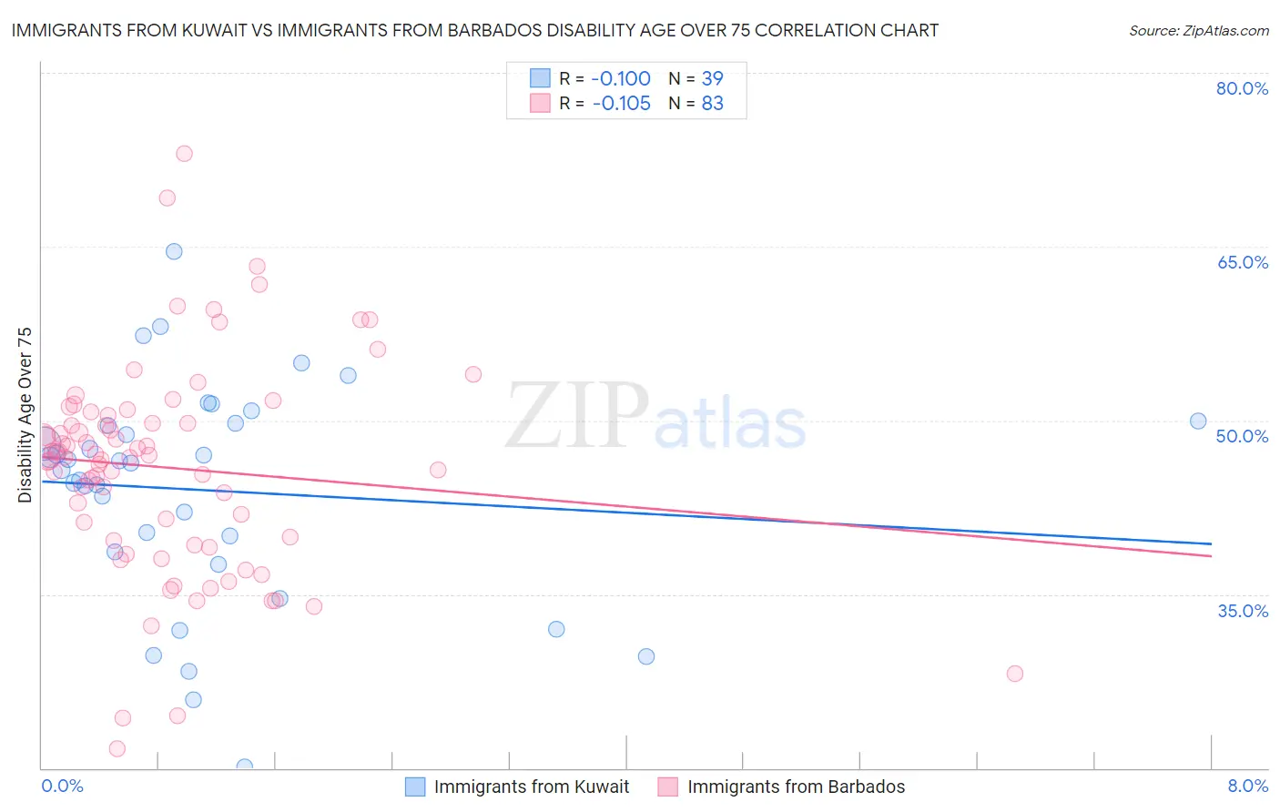 Immigrants from Kuwait vs Immigrants from Barbados Disability Age Over 75