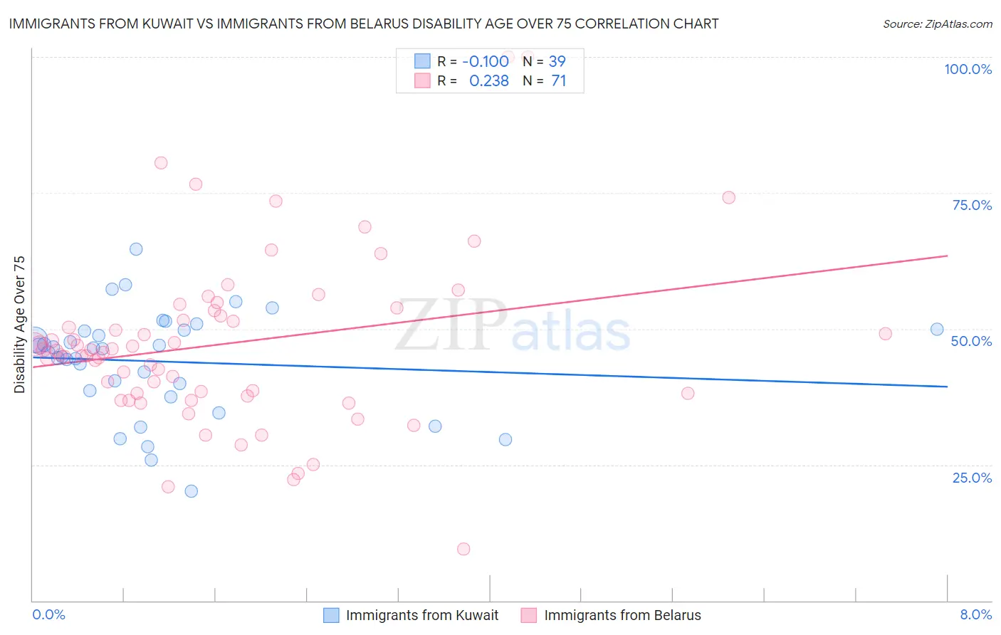 Immigrants from Kuwait vs Immigrants from Belarus Disability Age Over 75