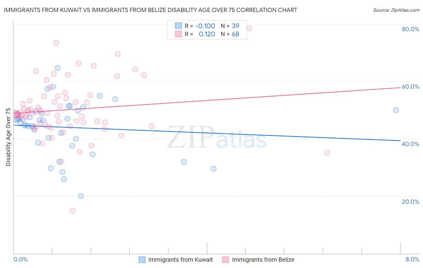 Immigrants from Kuwait vs Immigrants from Belize Disability Age Over 75