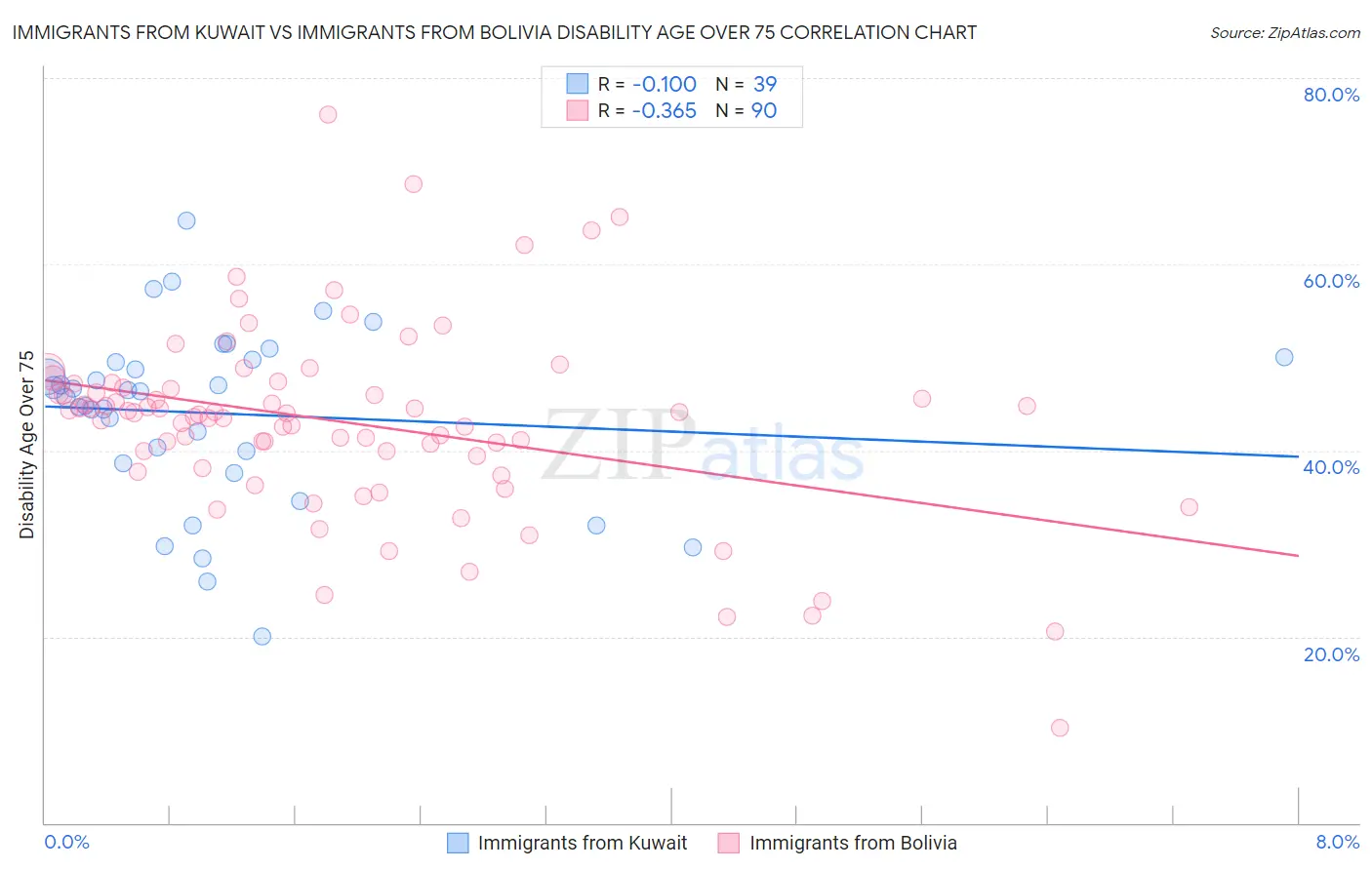 Immigrants from Kuwait vs Immigrants from Bolivia Disability Age Over 75