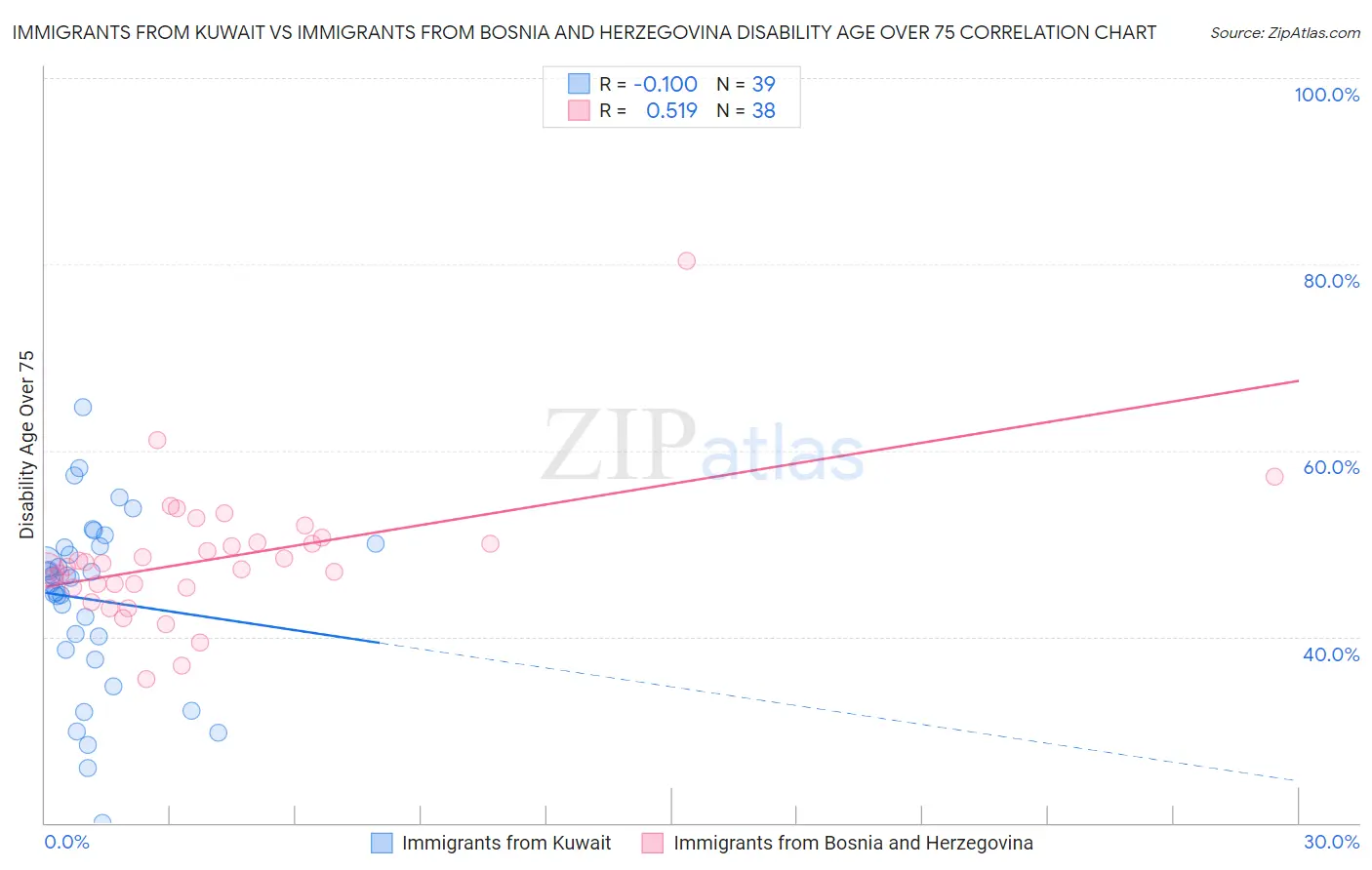 Immigrants from Kuwait vs Immigrants from Bosnia and Herzegovina Disability Age Over 75