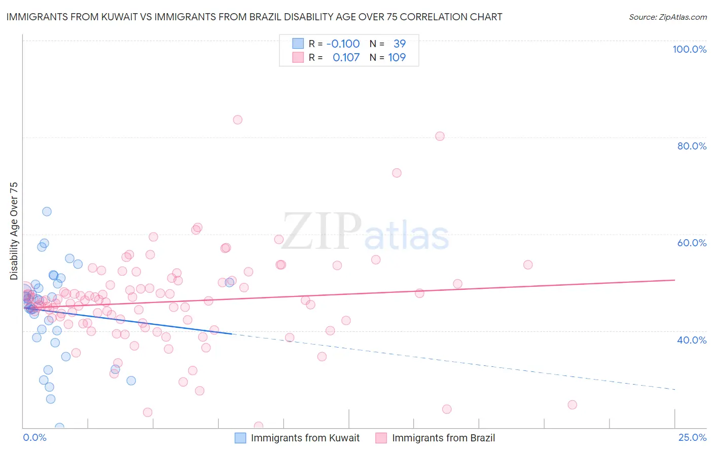 Immigrants from Kuwait vs Immigrants from Brazil Disability Age Over 75