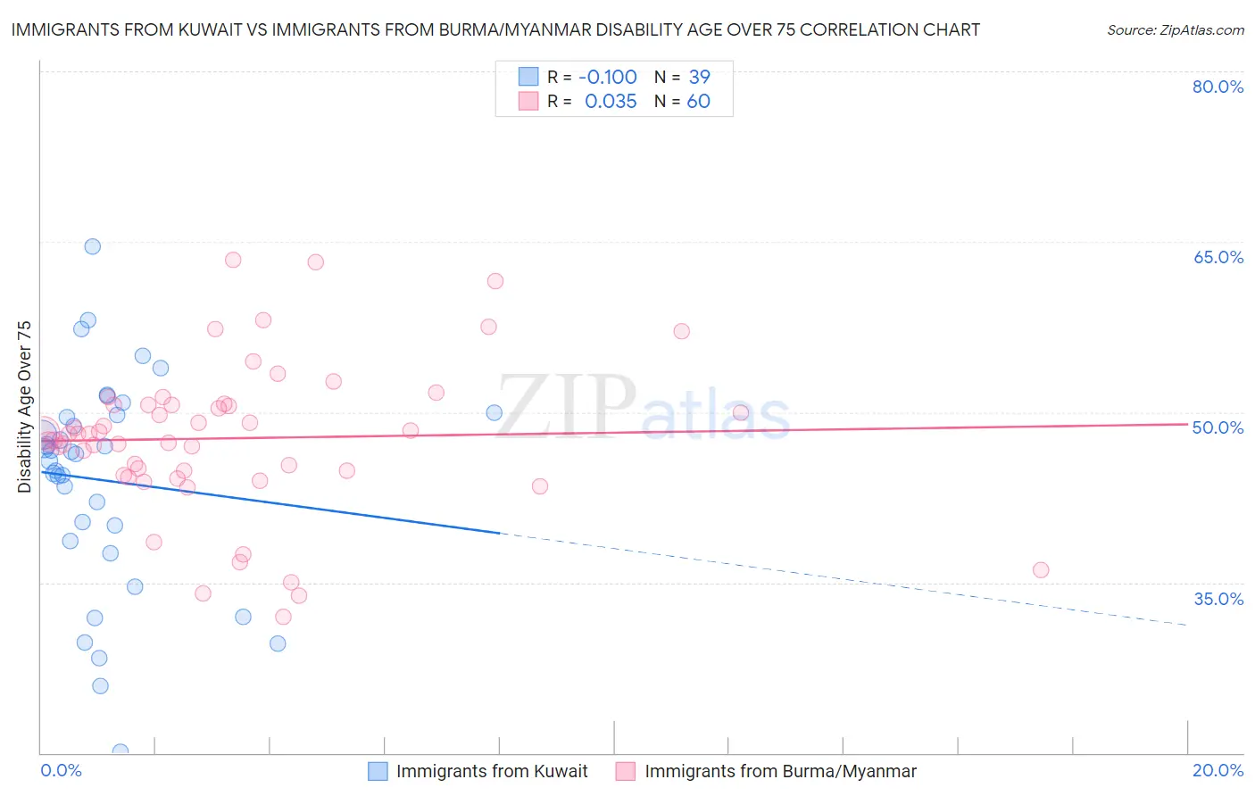 Immigrants from Kuwait vs Immigrants from Burma/Myanmar Disability Age Over 75