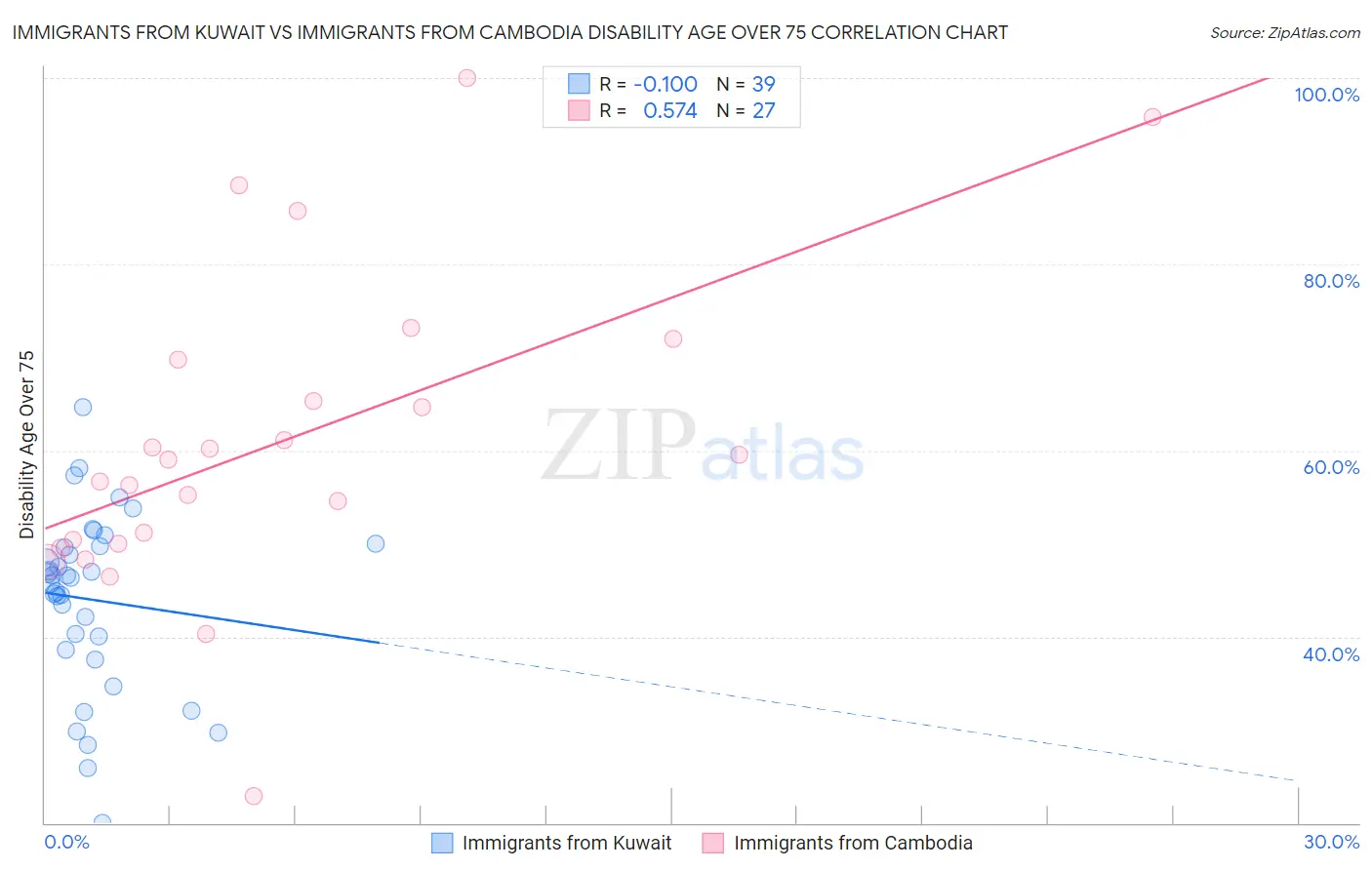 Immigrants from Kuwait vs Immigrants from Cambodia Disability Age Over 75