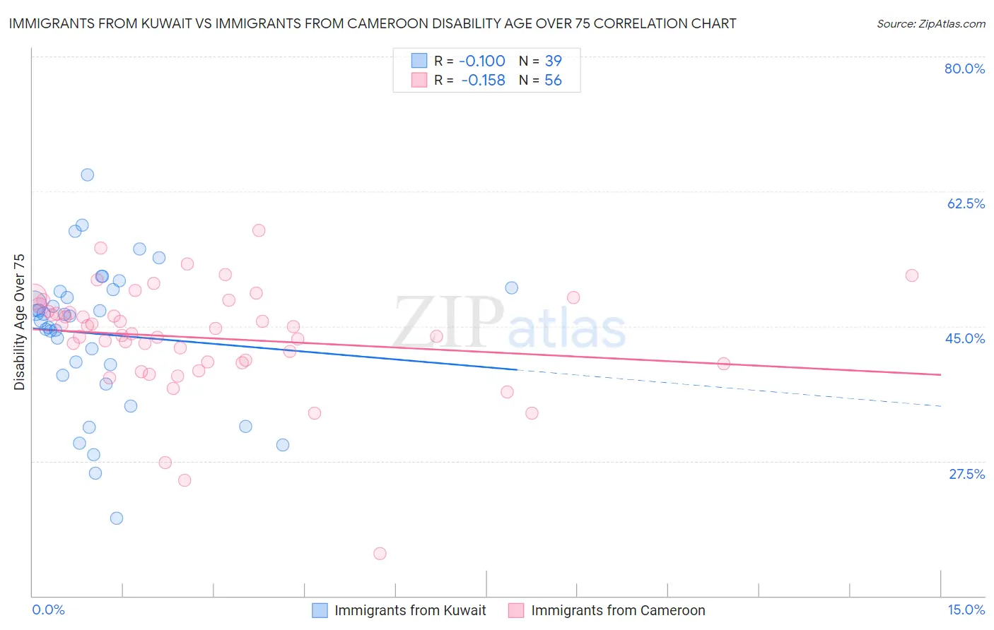 Immigrants from Kuwait vs Immigrants from Cameroon Disability Age Over 75