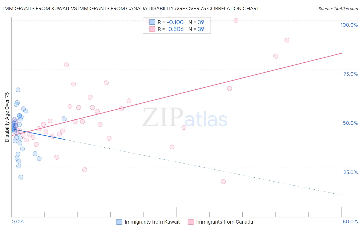 Immigrants from Kuwait vs Immigrants from Canada Disability Age Over 75