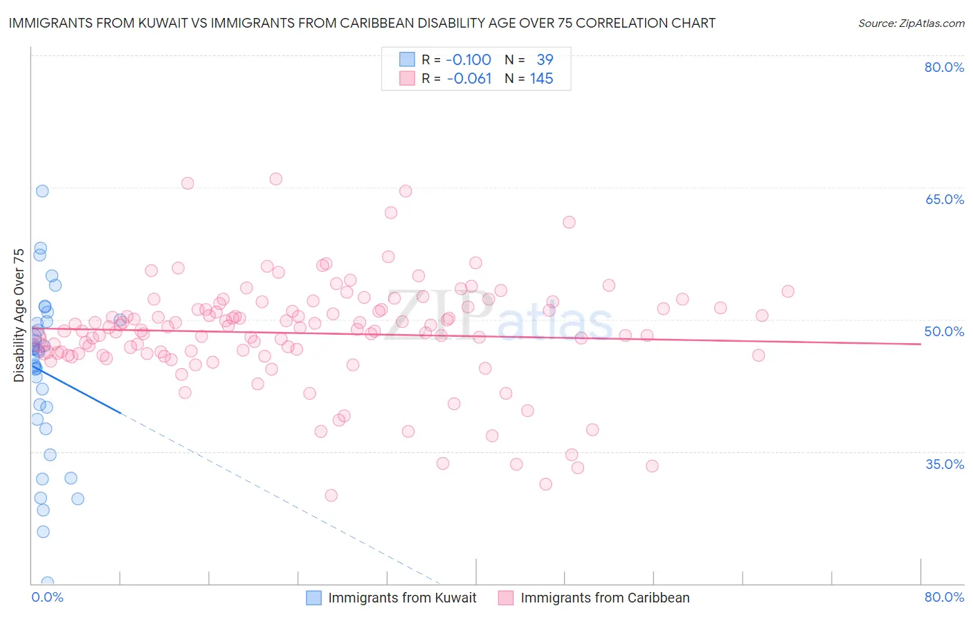 Immigrants from Kuwait vs Immigrants from Caribbean Disability Age Over 75