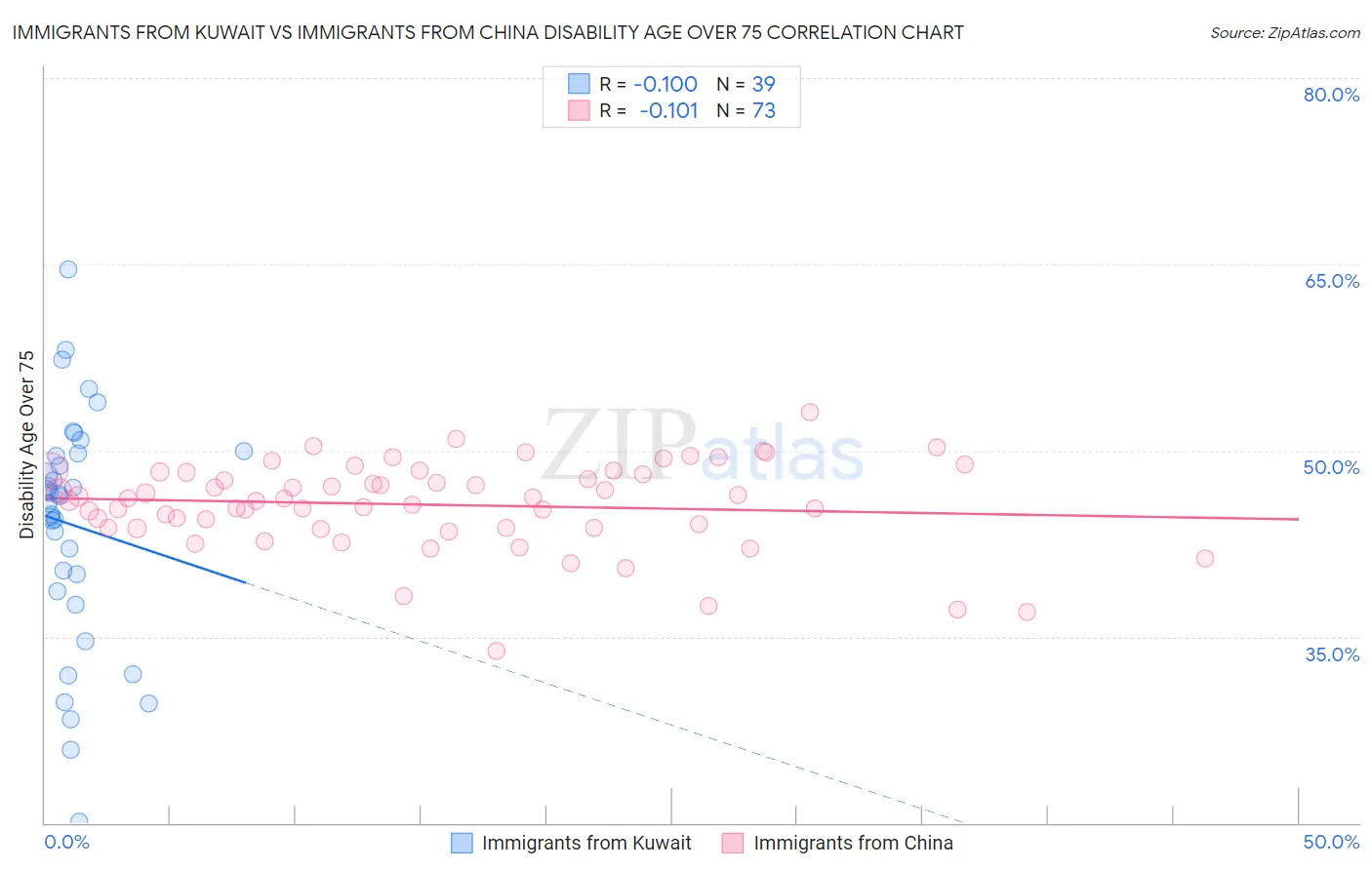Immigrants from Kuwait vs Immigrants from China Disability Age Over 75