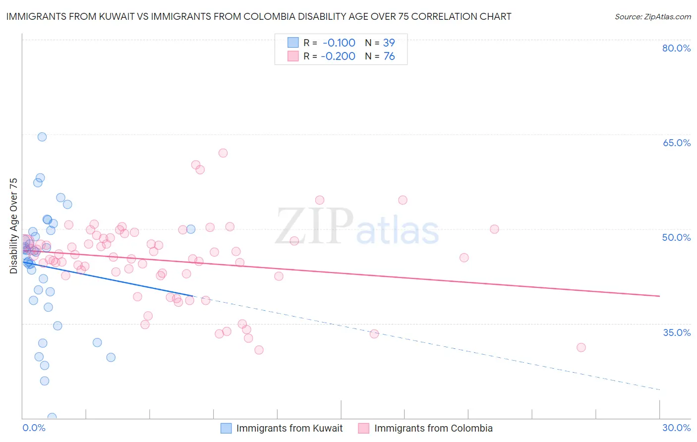 Immigrants from Kuwait vs Immigrants from Colombia Disability Age Over 75