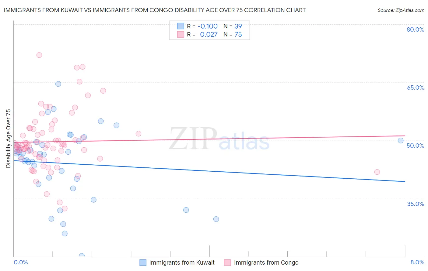 Immigrants from Kuwait vs Immigrants from Congo Disability Age Over 75
