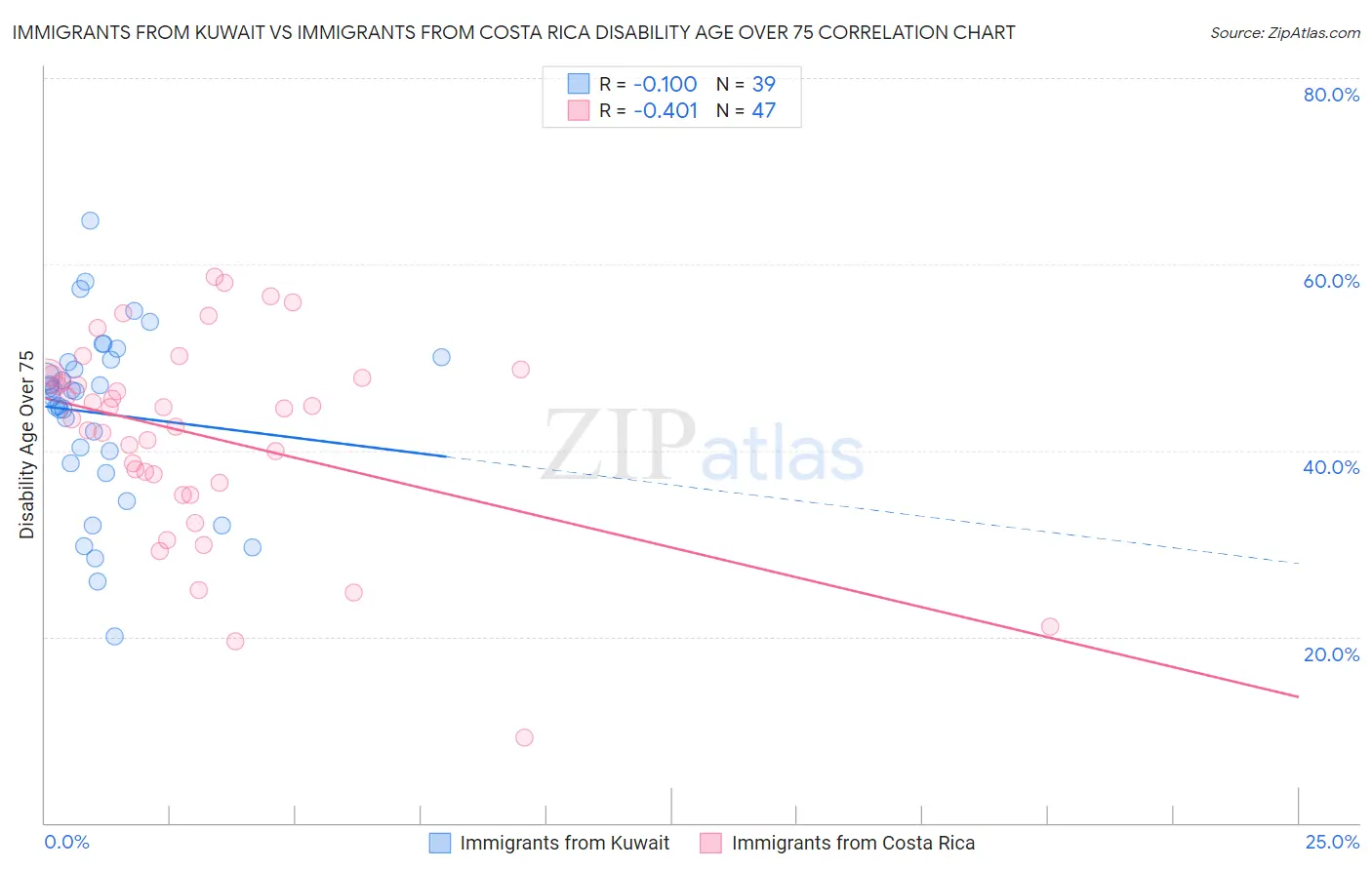 Immigrants from Kuwait vs Immigrants from Costa Rica Disability Age Over 75
