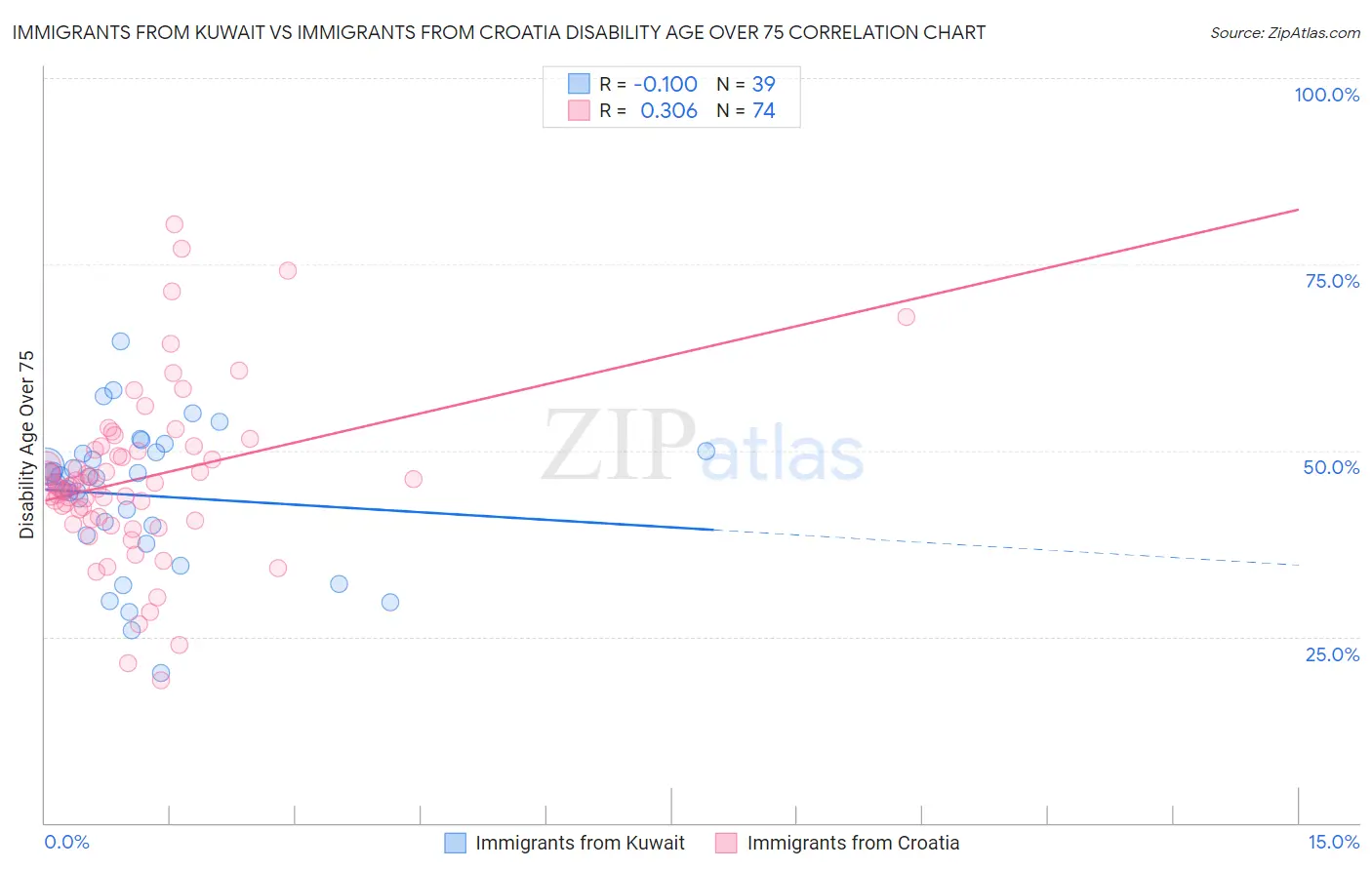 Immigrants from Kuwait vs Immigrants from Croatia Disability Age Over 75