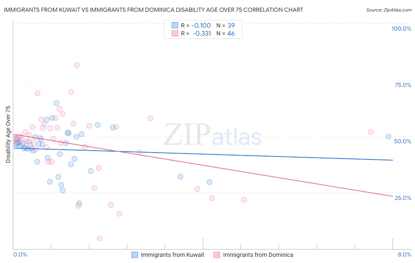 Immigrants from Kuwait vs Immigrants from Dominica Disability Age Over 75