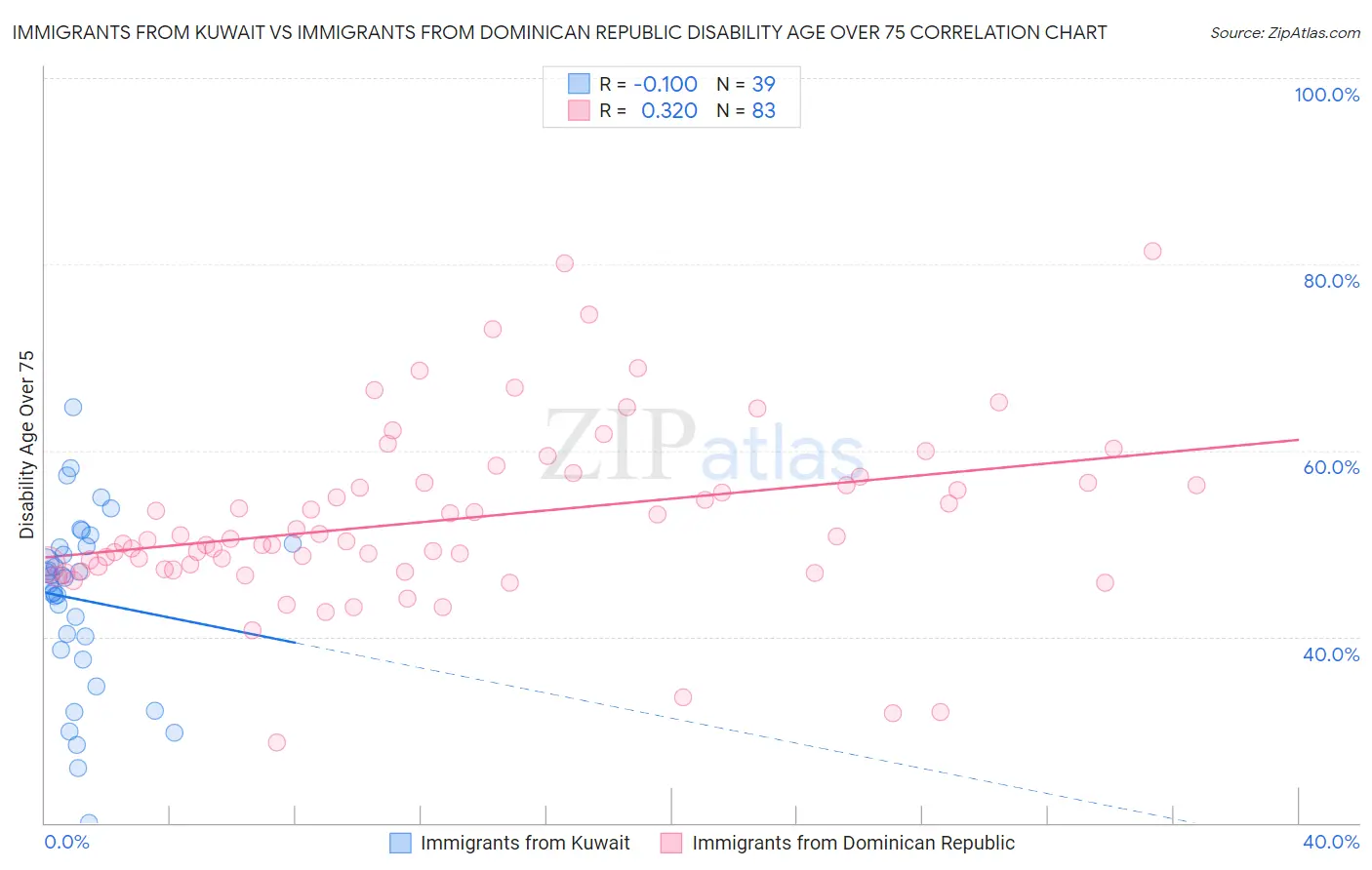 Immigrants from Kuwait vs Immigrants from Dominican Republic Disability Age Over 75