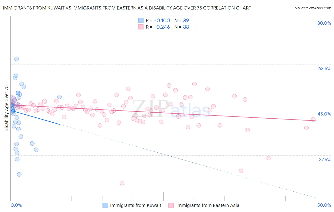 Immigrants from Kuwait vs Immigrants from Eastern Asia Disability Age Over 75