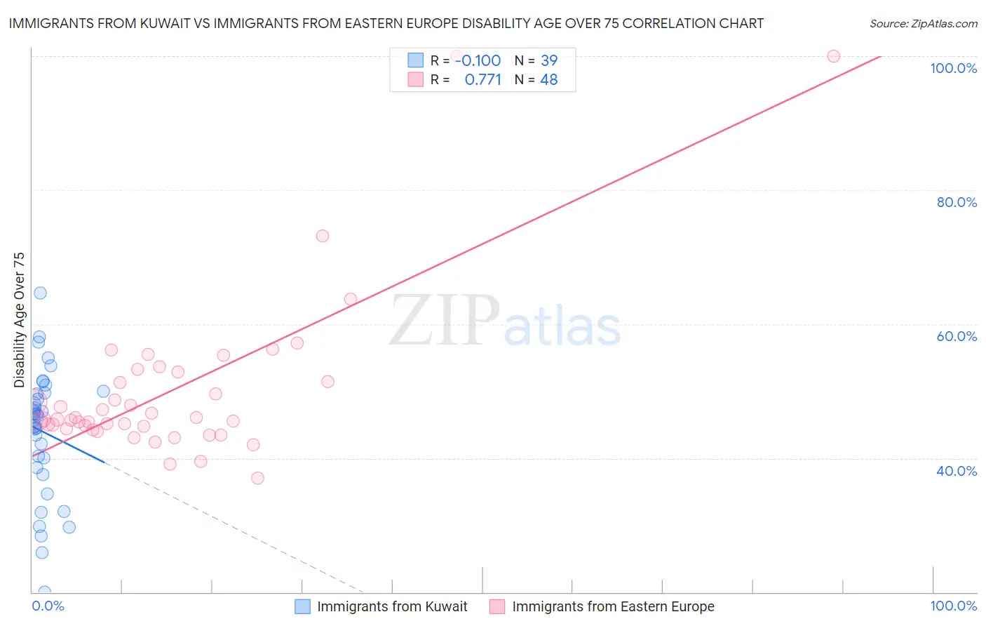 Immigrants from Kuwait vs Immigrants from Eastern Europe Disability Age Over 75