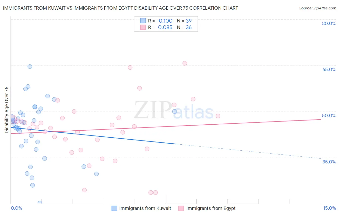 Immigrants from Kuwait vs Immigrants from Egypt Disability Age Over 75