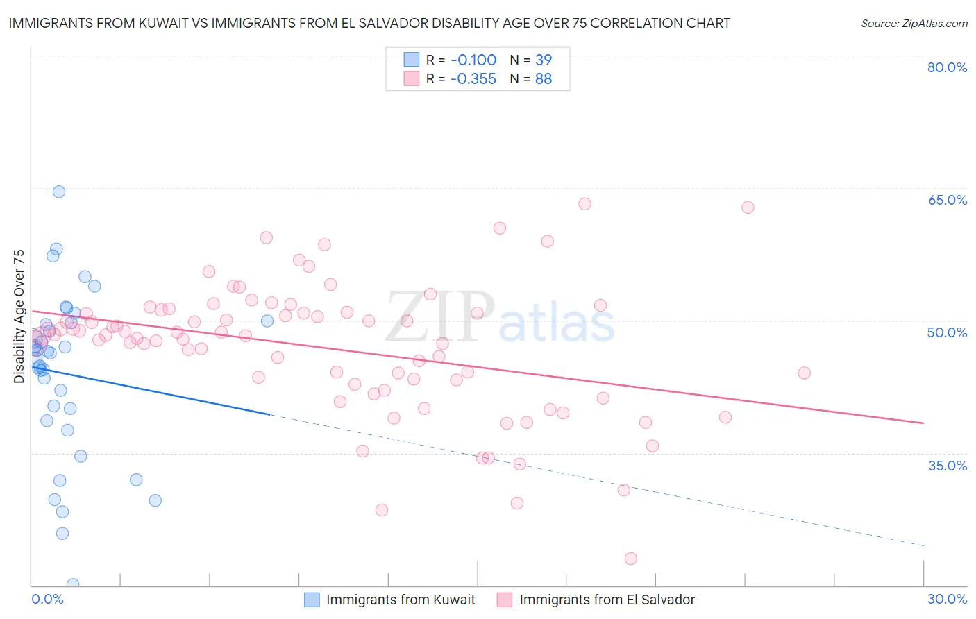 Immigrants from Kuwait vs Immigrants from El Salvador Disability Age Over 75