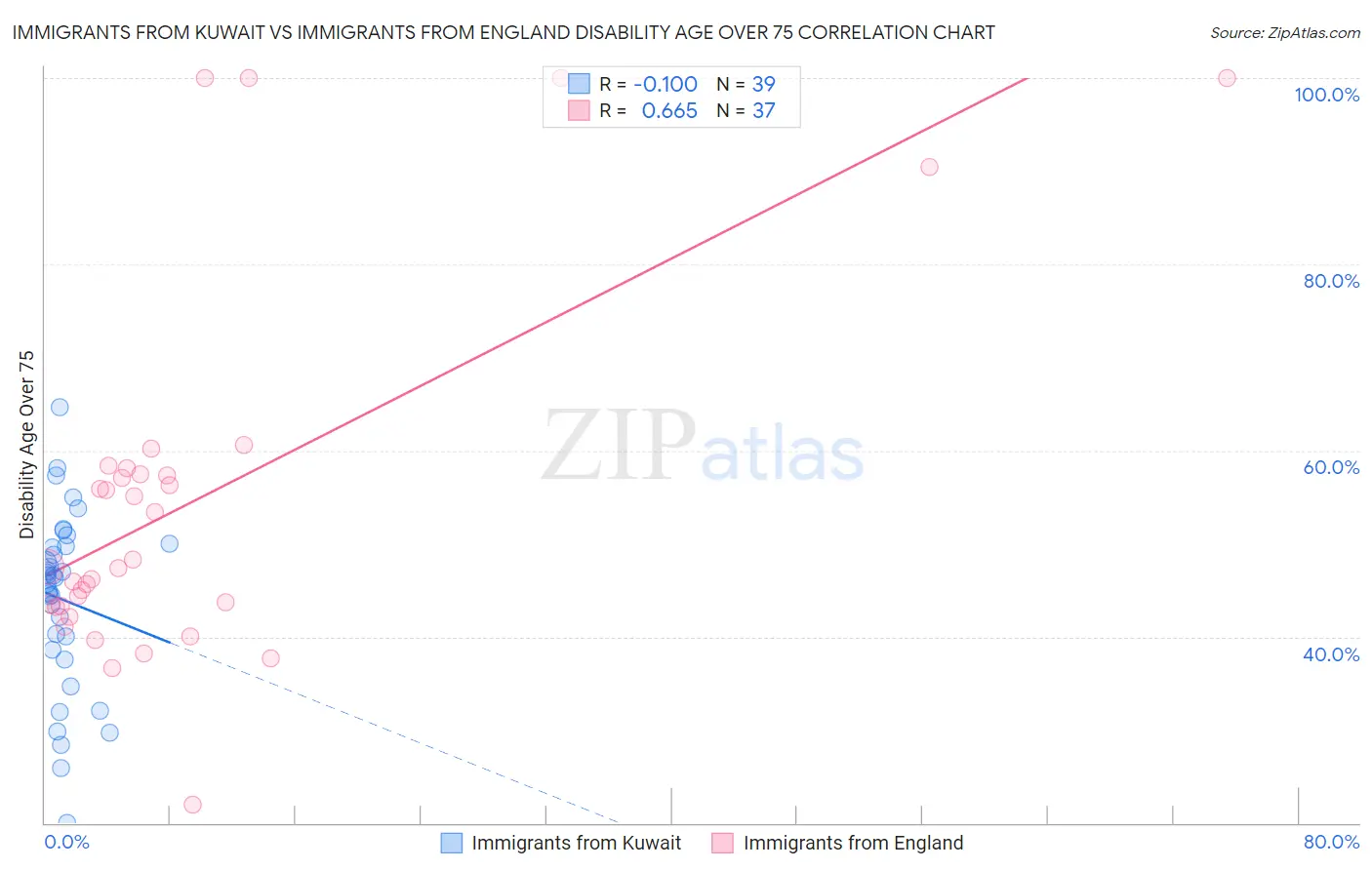 Immigrants from Kuwait vs Immigrants from England Disability Age Over 75