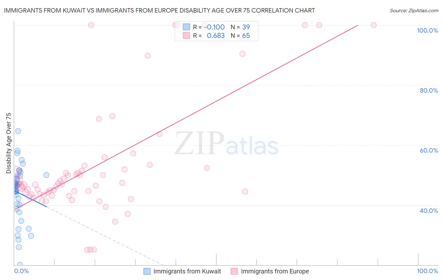 Immigrants from Kuwait vs Immigrants from Europe Disability Age Over 75