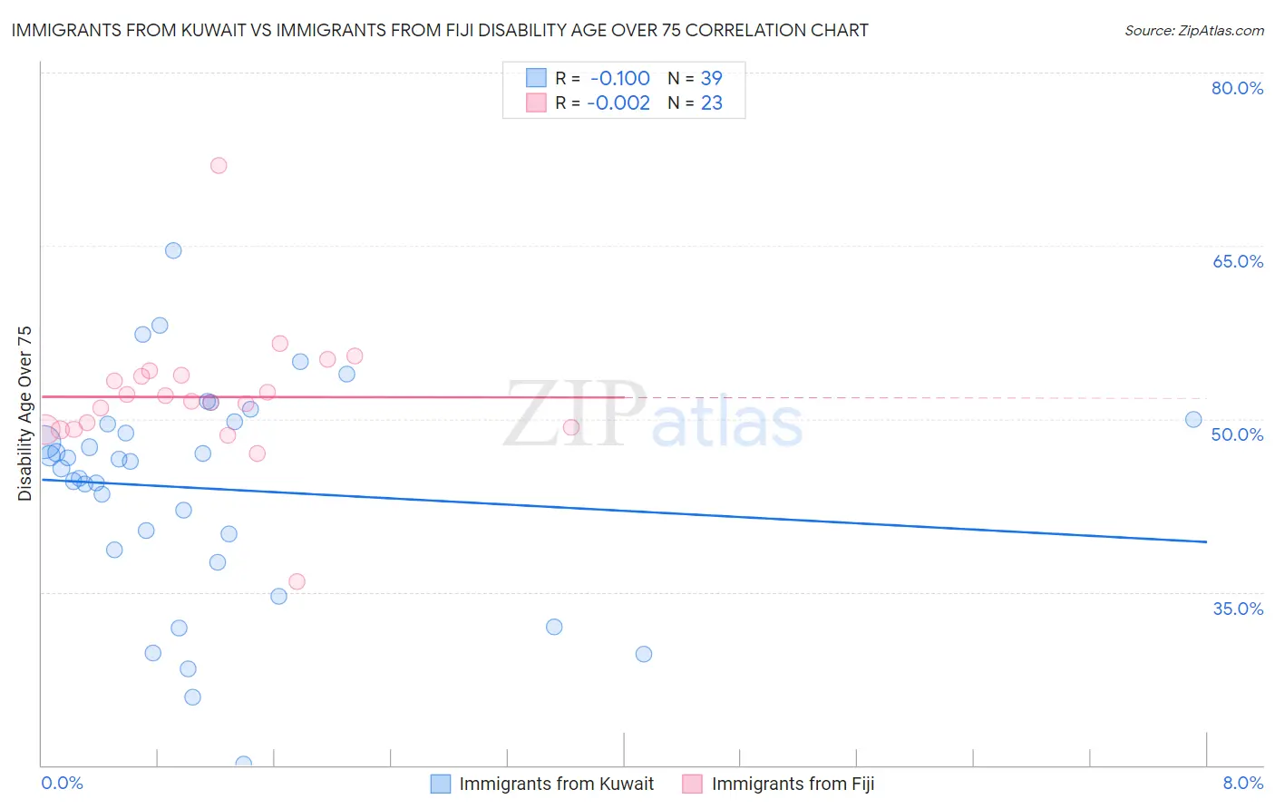 Immigrants from Kuwait vs Immigrants from Fiji Disability Age Over 75