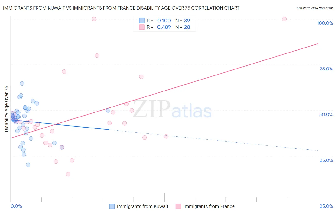 Immigrants from Kuwait vs Immigrants from France Disability Age Over 75